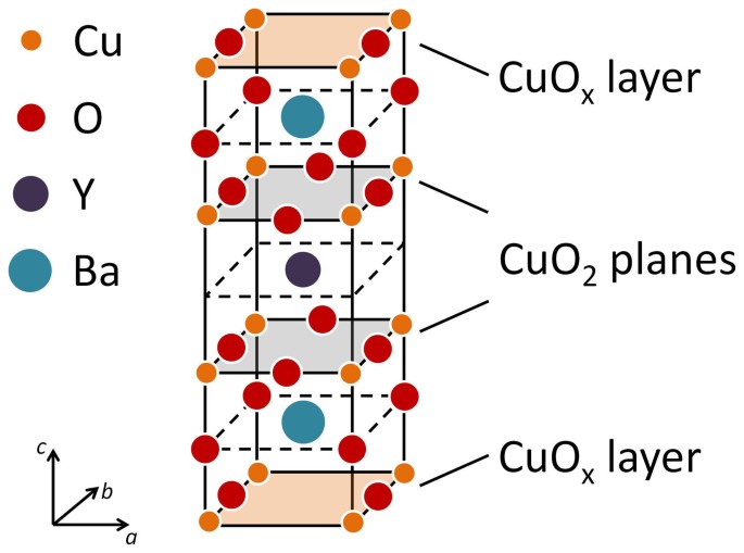 YBCO Structure